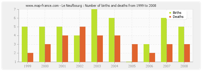 Le Neufbourg : Number of births and deaths from 1999 to 2008